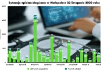 Dzisiejsze dane o COVID-19 w Małopolsce oraz raport tygodniowy  - zdjęcie główne