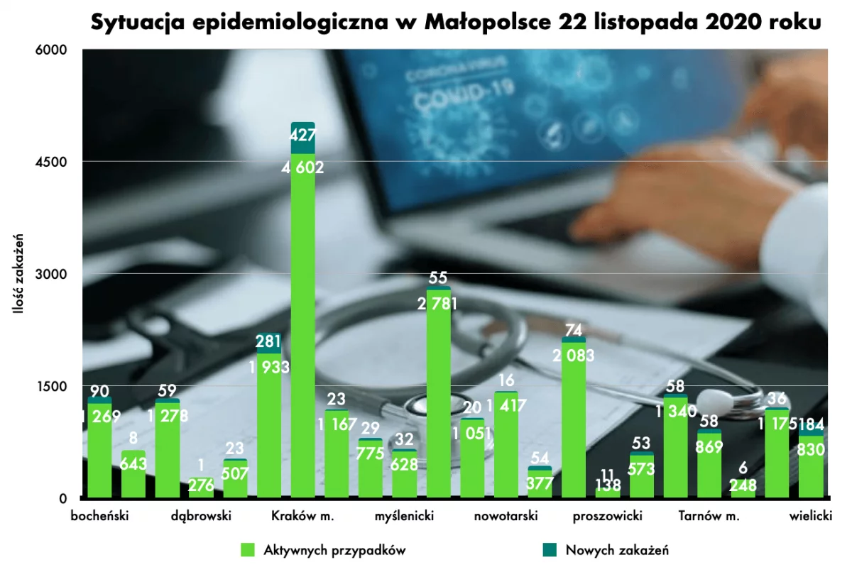 Dzisiejsze dane o COVID-19 w Małopolsce oraz raport tygodniowy 