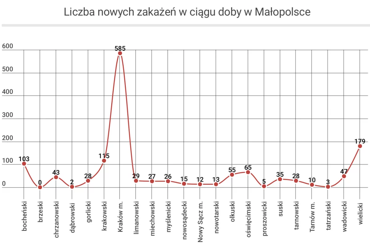 Nowe dane o COVID-19 w Małopolsce: kolejnych 86 zgonów