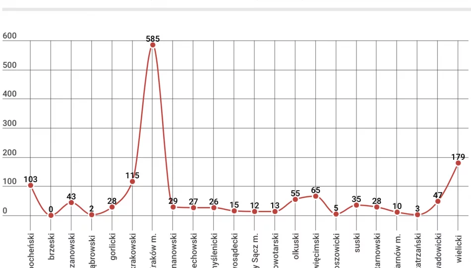 Nowe dane o COVID-19 w Małopolsce: kolejnych 86 zgonów - zdjęcie 1