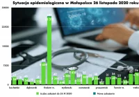 Sytuacja epidemiologiczna w Małopolsce. Kolejny zgon w powiecie limanowskim - zdjęcie główne