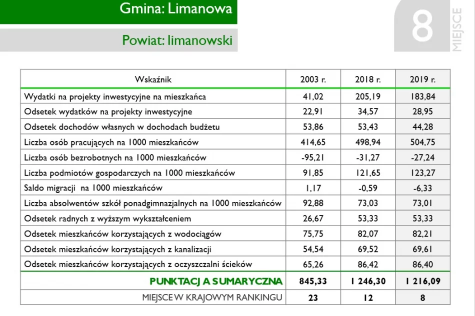 8. MIEJSCE DLA LIMANOWEJ W RANKINGU ZRÓWNOWAŻONEGO ROZWOJU JST - zdjęcie 2