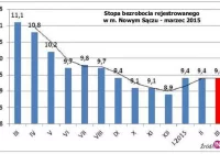 Bezrobocie lekko w dół - zdjęcie główne