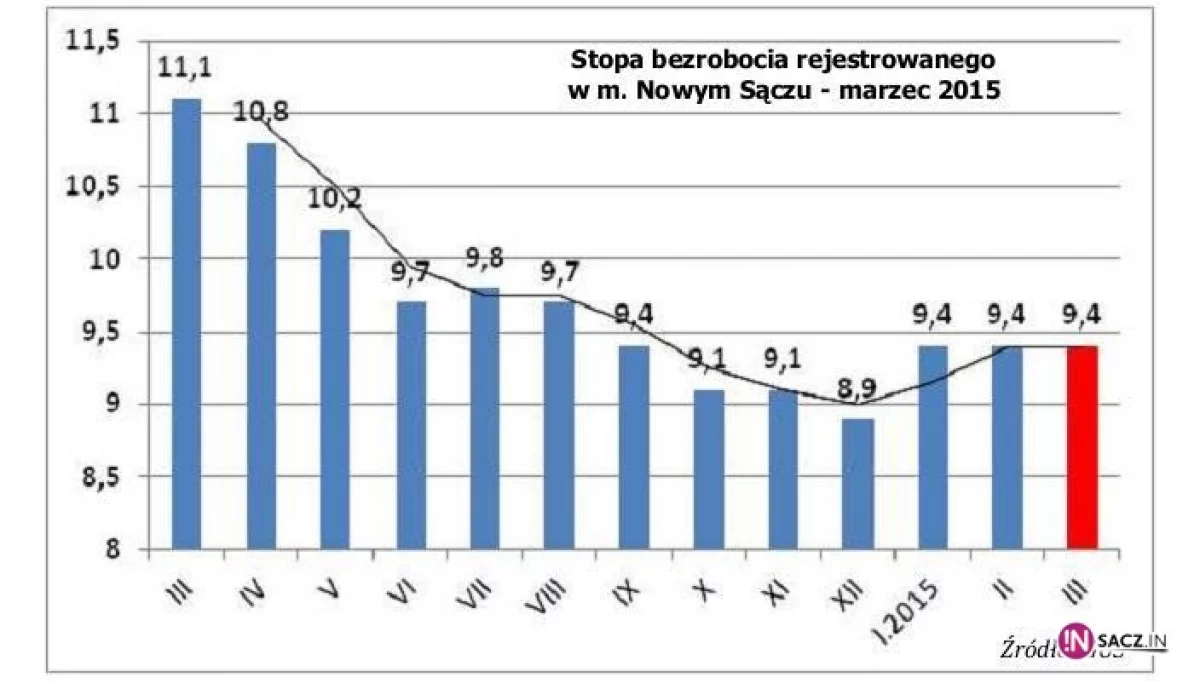 Bezrobocie lekko w dół