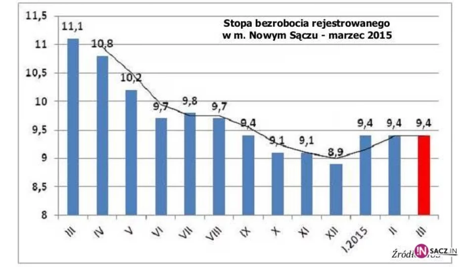 Bezrobocie lekko w dół - zdjęcie 1