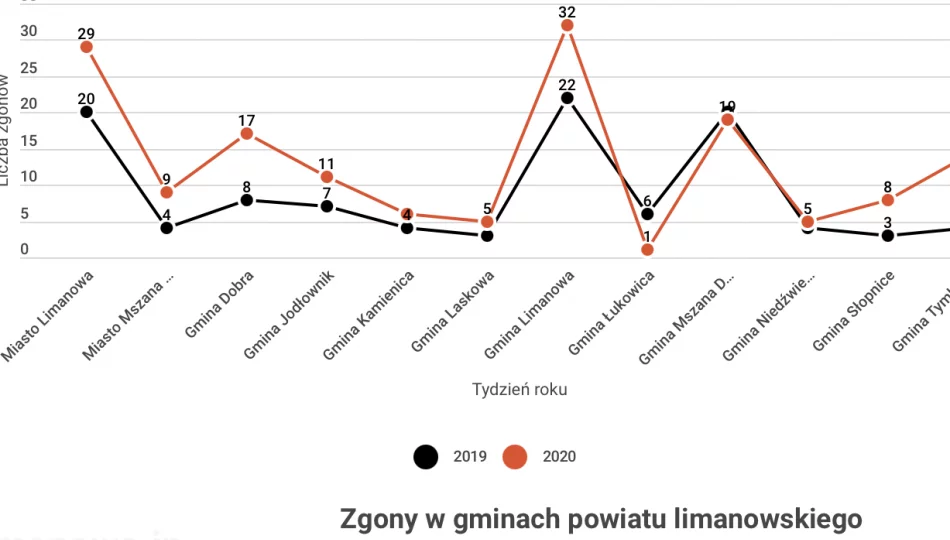 Zgony w październiku na Limanowszczyźnie - wzrost o 50% - zdjęcie 1