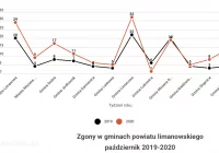 Zgony w październiku na Limanowszczyźnie - wzrost o 50% - zdjęcie główne