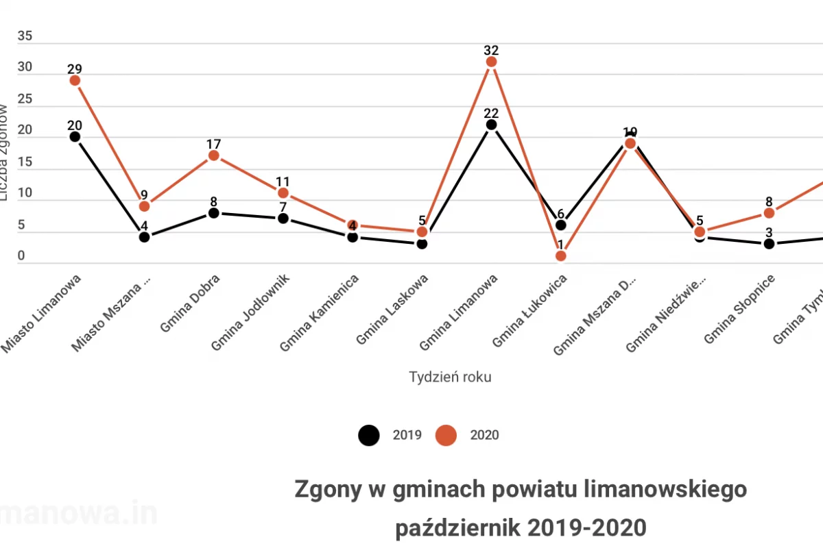 Zgony w październiku na Limanowszczyźnie - wzrost o 50%