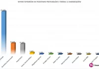 Wyniki wyborów w poszczególnych gminach powiatu - zdjęcie główne