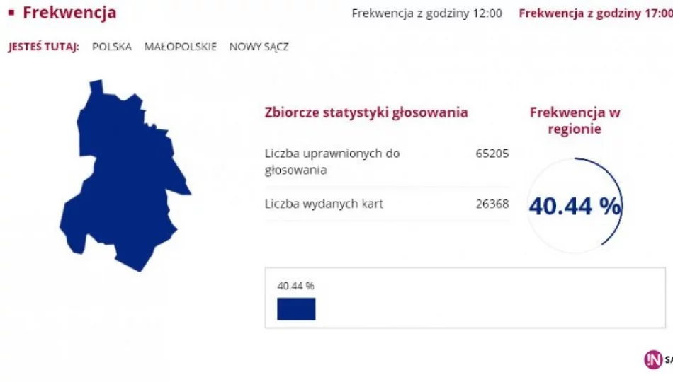 Wybory: frekwencja z g. 17 - zdjęcie 1