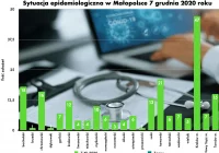 214 nowych zakażeń w Małopolsce i w końcu dzień bez zgonów - zdjęcie główne