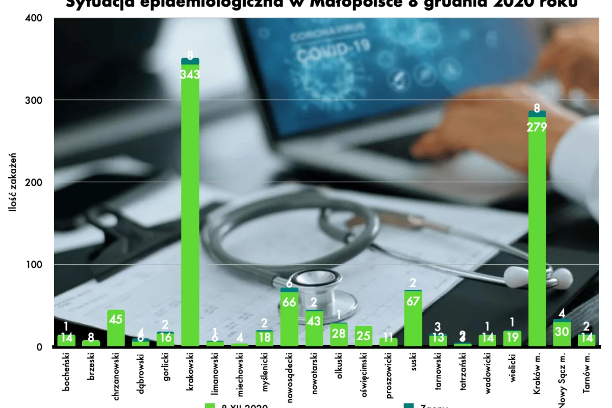 Najwyższy przyrost zakażeń od dwóch tygodni. 50 kolejnych zgonów