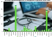 Najwyższy przyrost zakażeń od dwóch tygodni. 50 kolejnych zgonów - zdjęcie główne