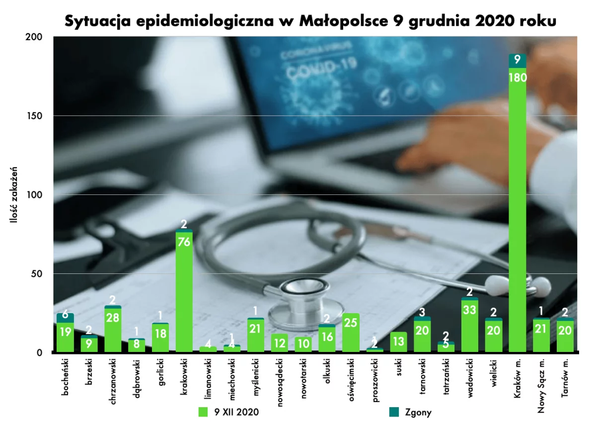 40 nowych zgonów w Małopolsce