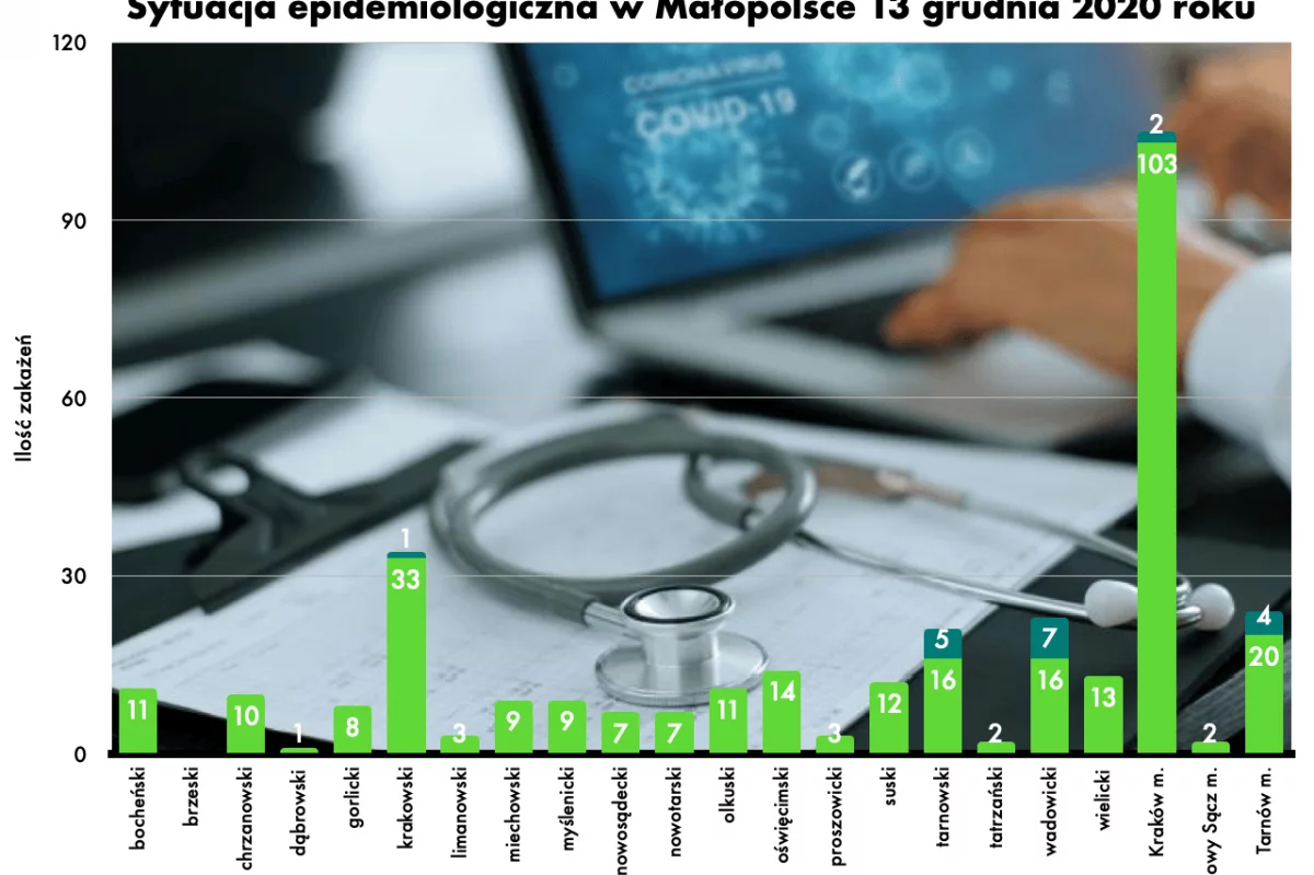 Sytuacja epidemiologiczna w Małopolsce - dzisiejsze dane