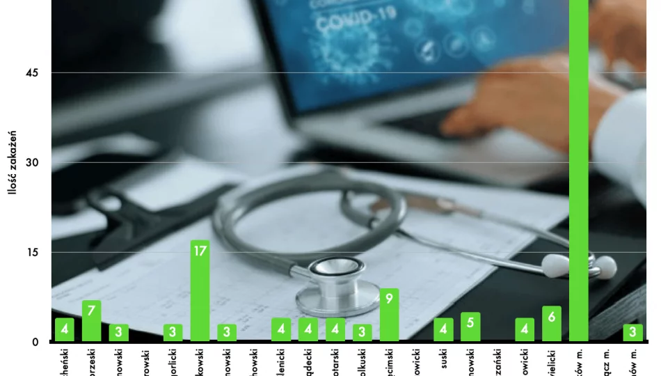 W Małopolsce spadek zakażeń, bez zgonów, ale wzrost liczby osób w szpitalach - zdjęcie 1