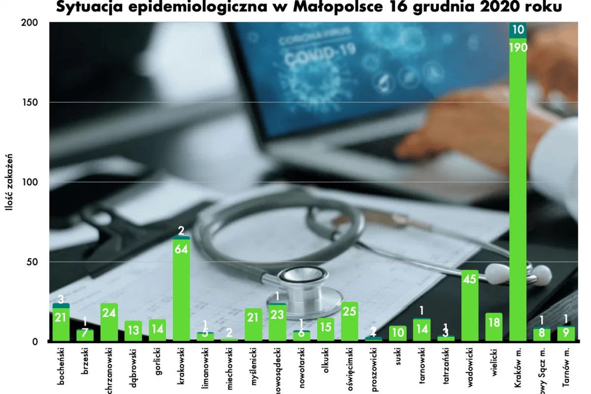 Kolejny zgon na Limanowszczyźnie - łącznie w powiecie zmarło 85 osób