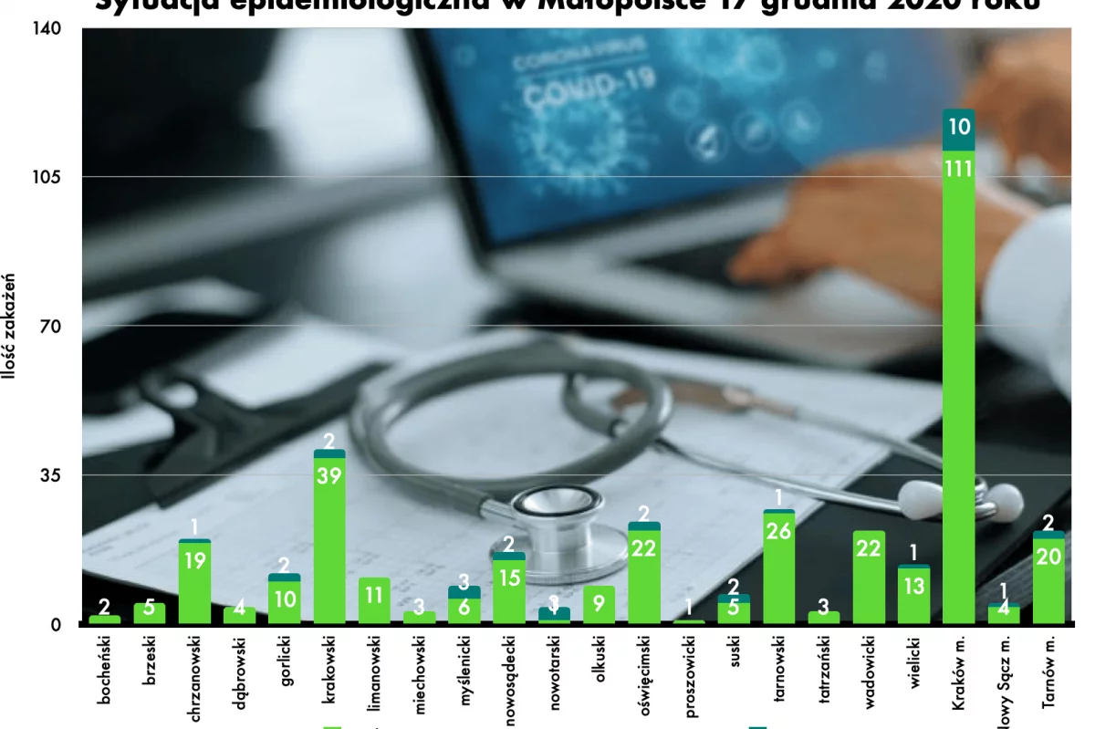 Dzisiejsze dane z Małopolski. 11 nowych zakażeń w powiecie limanowskim