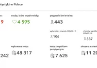 Blisko 7000 nowych zakażeń w Polsce. W powiecie wykonano 100 testów - 9 dało wynik pozytywny - zdjęcie główne