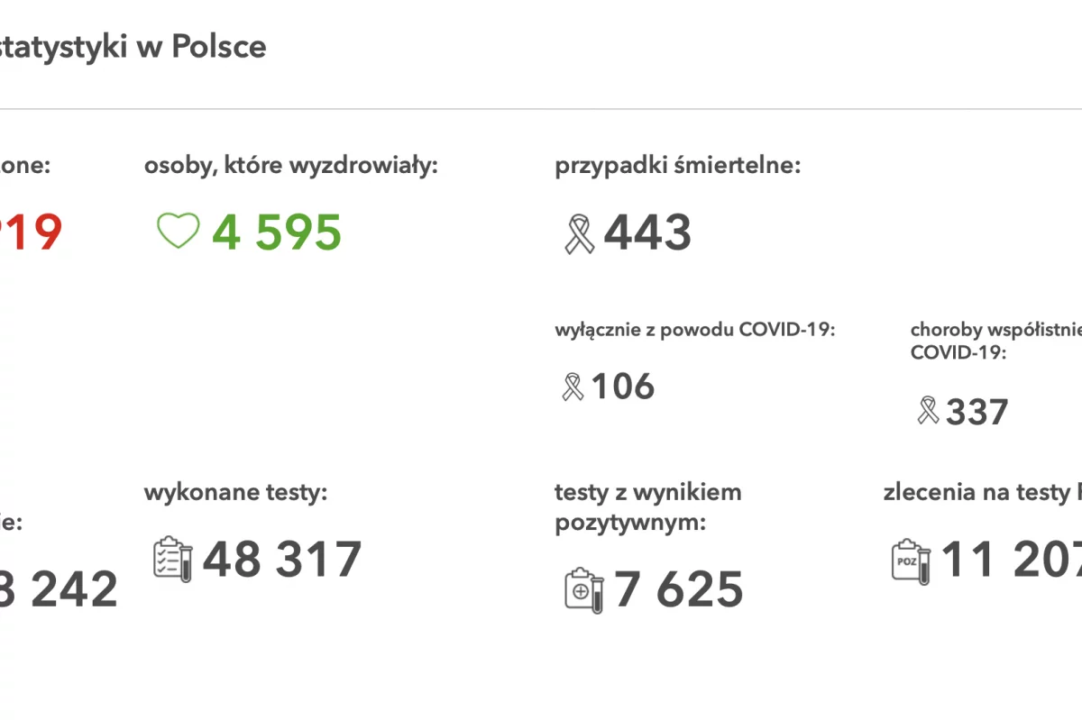 Blisko 7000 nowych zakażeń w Polsce. W powiecie wykonano 100 testów - 9 dało wynik pozytywny