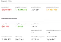 Ponad 7000 nowych zakażeń w Polsce. Francja: zmarło 5 osób po otrzymaniu szczepionki - zdjęcie główne