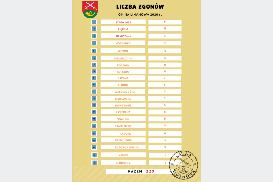 Gmina Limanowa w statystykach za 2020 r. - zdjęcie 2