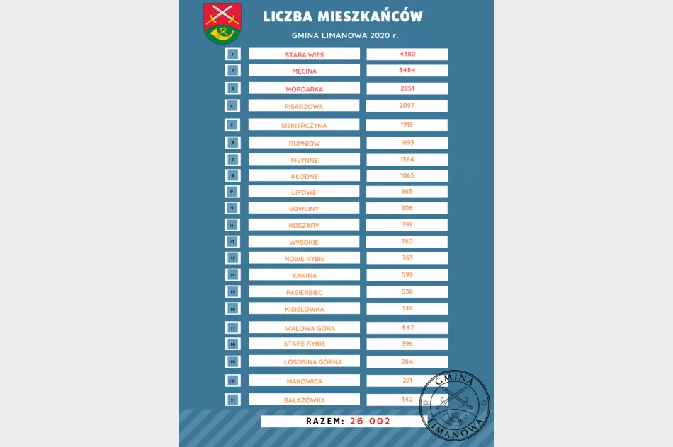 Gmina Limanowa w statystykach za 2020 r. - zdjęcie 3