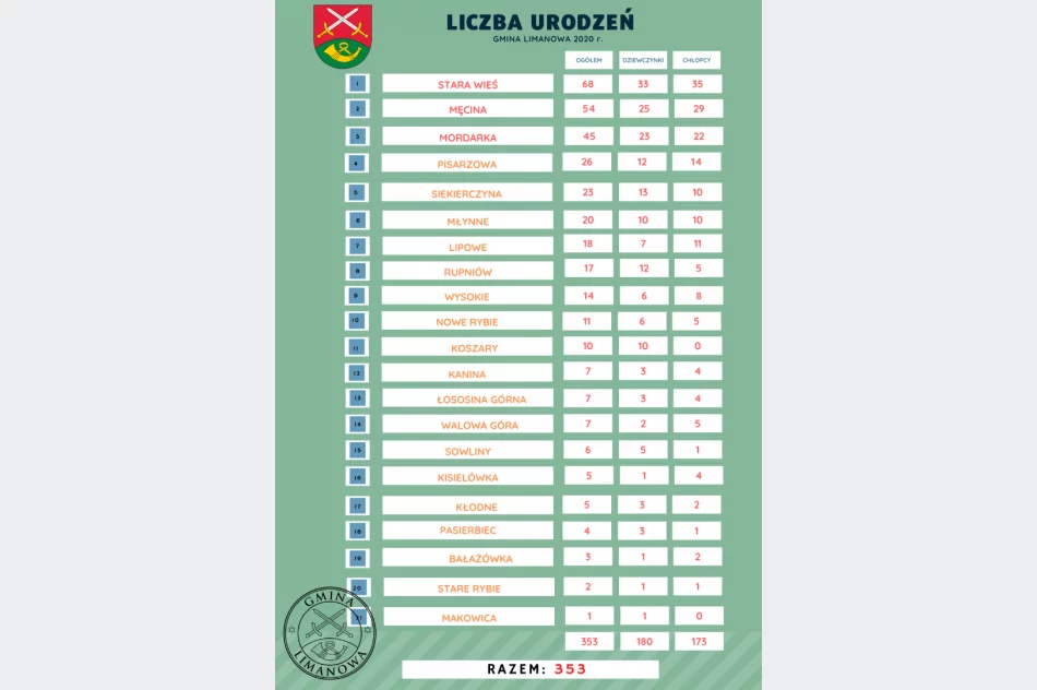 Gmina Limanowa w statystykach za 2020 r. - zdjęcie 4