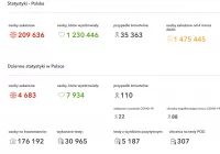 ​Badania potwierdziły 4683 nowe przypadki. "Mówimy na razie o pewnym zbiegu czasowym zgonu i szczepienia" - zdjęcie główne