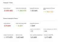 Dzisiejsze dane Ministerstwa Zdrowia. Trzy zgony w powiecie limanowskim - zdjęcie główne