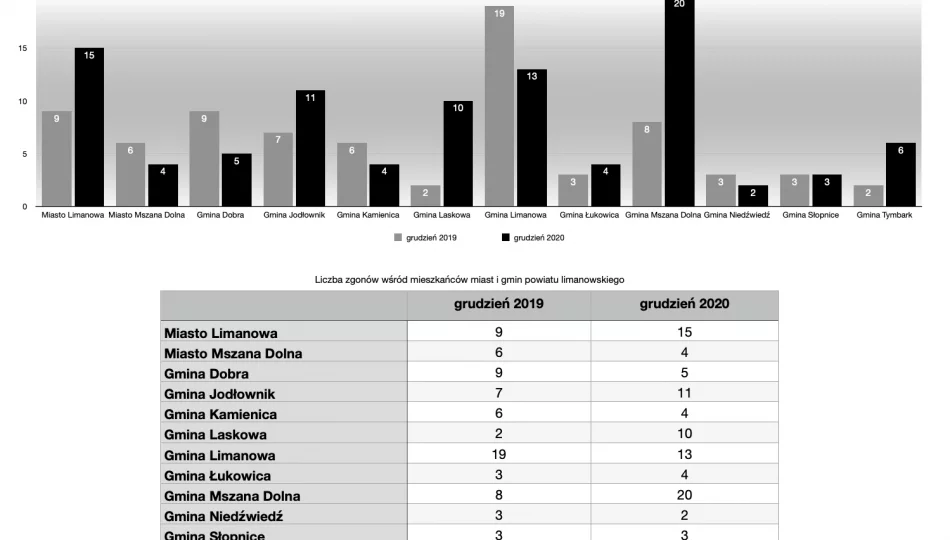 W grudniu na Limanowszczyźnie zgonów więcej niż przed rokiem - zdjęcie 1