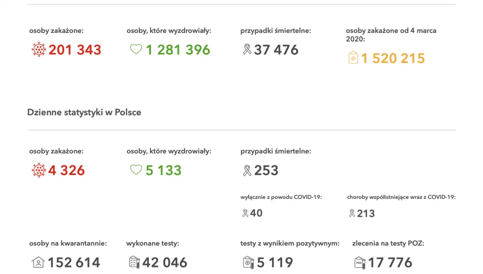 MZ: 4 326 nowych zakażeń koronawirusem. Kolejny zgon w powiecie. Prokuratoria: wpłynęły dwa pozwy o odszkodowanie za lockdown - zdjęcie 1