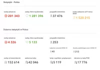 MZ: 4 326 nowych zakażeń koronawirusem. Kolejny zgon w powiecie. Prokuratoria: wpłynęły dwa pozwy o odszkodowanie za lockdown - zdjęcie główne