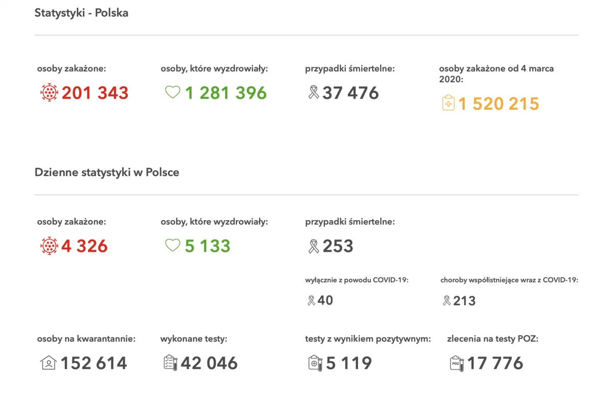 MZ: 4 326 nowych zakażeń koronawirusem. Kolejny zgon w powiecie. Prokuratoria: wpłynęły dwa pozwy o odszkodowanie za lockdown
