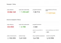 Dzisiejsze dane MZ: zmarło 368 chorych. BCC: decyzje co do lockdown’u i odmrażania gospodarki wciąż chaotyczne - zdjęcie główne