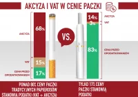 Parulski i Wspólnicy: producenci podgrzewaczy tytoniu korzystają z nieuzasadnionych przywilejów akcyzowych - zdjęcie główne