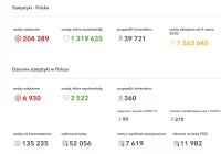 Wzrost liczby zakażeń w Polsce - blisko 7000.  Nie ma mowy o otwarciu restauracji czy branży fitness - zdjęcie główne