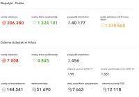Liczba nowych zakażeń przekroczyła 7 000. Niedzielski: czeka nas wzrost zakażeń. Jest projekt nowego rozporządzenia - zdjęcie główne