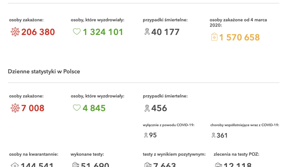 Liczba nowych zakażeń przekroczyła 7 000. Niedzielski: czeka nas wzrost zakażeń. Jest projekt nowego rozporządzenia - zdjęcie 1