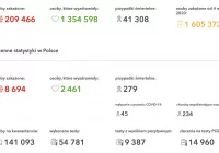 Najnowsze dane Ministerstwa Zdrowia. Celowo zakażą ochotników koronawirusem  - zdjęcie główne