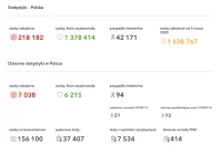 Znów ponad 7000 nowych zakażeń w Polsce. W powiecie limanowskim - 5. ​"Musimy się liczyć ze zwiększoną falą zakażeń Covid-19" - zdjęcie główne