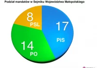 Znany skład osobowy Sejmiku Województwa Małopolskiego - zdjęcie główne