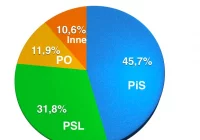 Wybory do sejmiku - aż 9969 głosów nieważnych! - zdjęcie główne