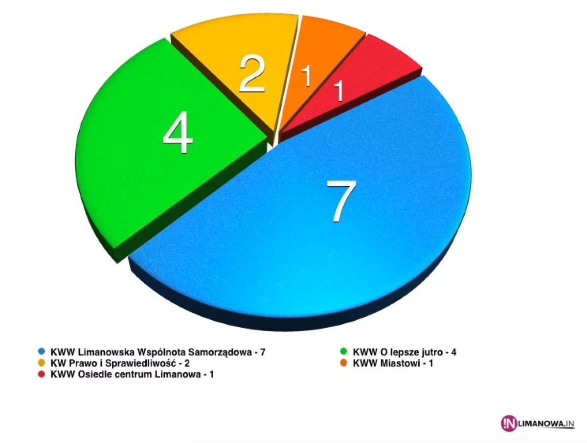 Szczegółowe wyniki do Rady Miasta Limanowa