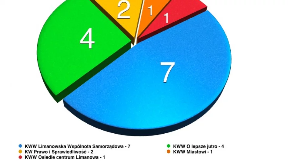 Szczegółowe wyniki do Rady Miasta Limanowa - zdjęcie 1