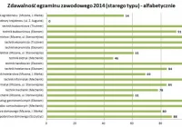 OKE podała wyniki egzaminów po technikum - zdjęcie główne