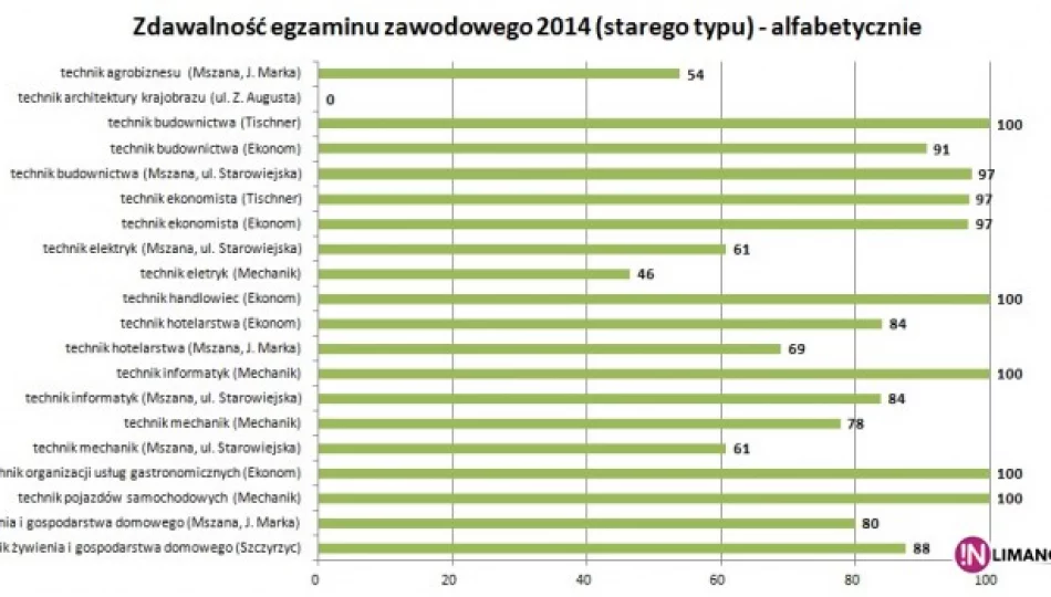 OKE podała wyniki egzaminów po technikum - zdjęcie 1