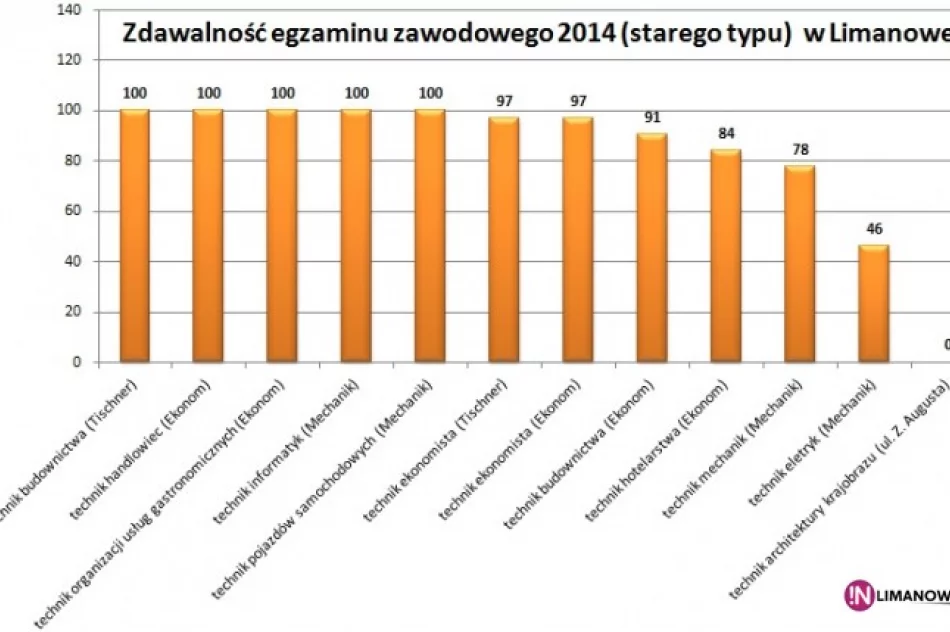 OKE podała wyniki egzaminów po technikum - zdjęcie 2