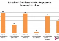 Będą szukać przyczyn niepowodzeń maturzystów - zdjęcie główne
