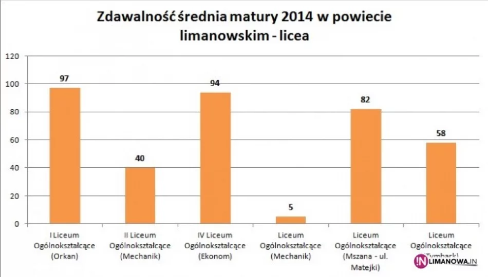 Będą szukać przyczyn niepowodzeń maturzystów - zdjęcie 1